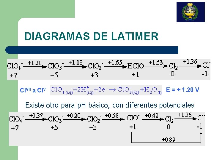 DIAGRAMAS DE LATIMER Cl. VII a Cl. V E = + 1. 20 V