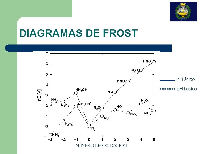 DIAGRAMAS DE FROST p. H ácido p. H básico NÚMERO DE OXIDACIÓN 