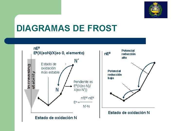 DIAGRAMAS DE FROST n. E 0(X(eo. N)/X(eo 0, elemento) Estado de oxidación más estable