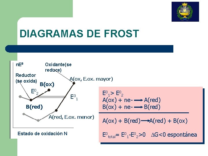 DIAGRAMAS DE FROST Oxidante(se reduce) n. E 0 Reductor (se oxida) B(ox) E 0