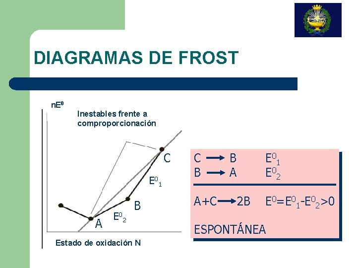 DIAGRAMAS DE FROST n. E 0 Inestables frente a comproporcionación C E 0 1