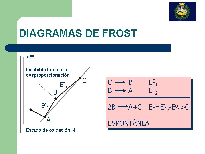 DIAGRAMAS DE FROST n. E 0 Inestable frente a la desproporcionación E 0 B