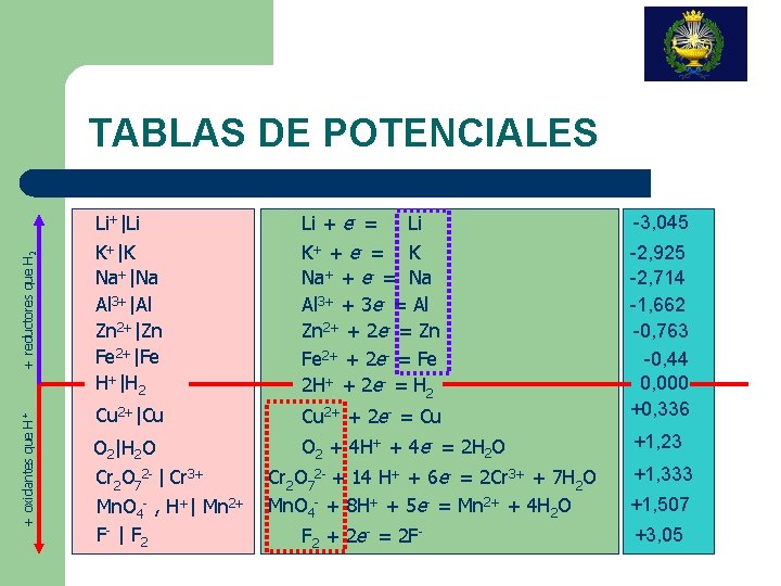 + oxidantes que H + + reductores que H 2 TABLAS DE POTENCIALES Li+|Li