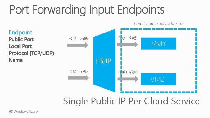 Windows Azure Virtual Machines Andrew Westgarth Mvp Asp