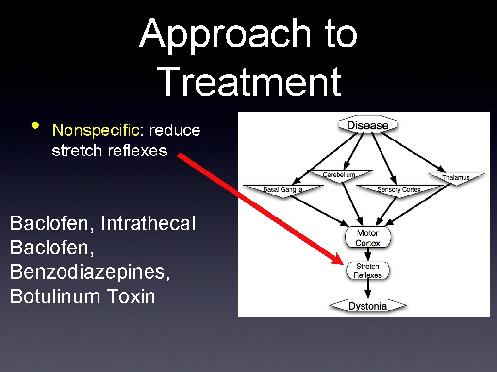 Approach to Treatment • Nonspecific: reduce stretch reflexes Baclofen, Intrathecal Baclofen, Benzodiazepines, Botulinum Toxin