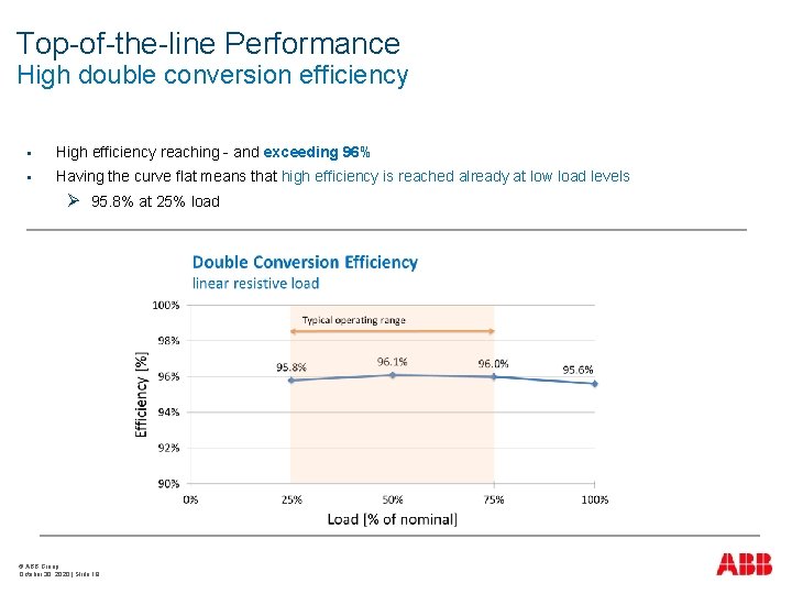 Top-of-the-line Performance High double conversion efficiency § High efficiency reaching - and exceeding 96%