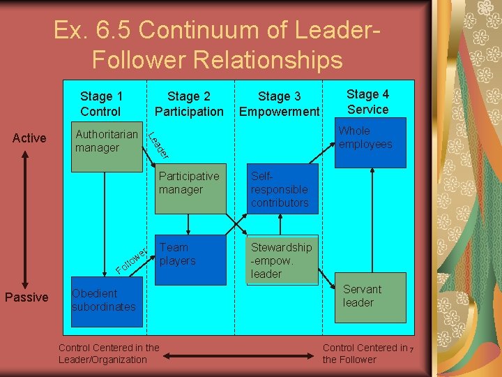 Ex. 6. 5 Continuum of Leader. Follower Relationships Stage 1 Control er Participative manager