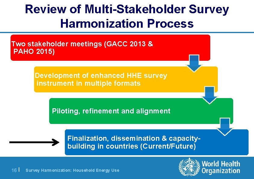 Review of Multi-Stakeholder Survey Harmonization Process Two stakeholder meetings (GACC 2013 & PAHO 2015)