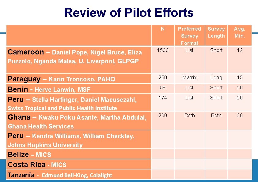 Review of Pilot Efforts N 1500 Cameroon – Daniel Pope, Nigel Bruce, Eliza Preferred