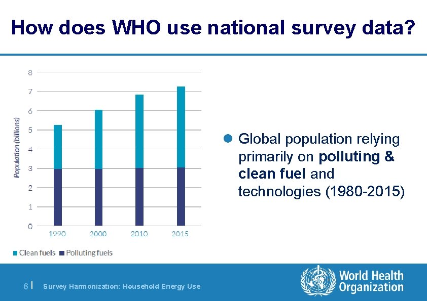 How does WHO use national survey data? l Global population relying primarily on polluting