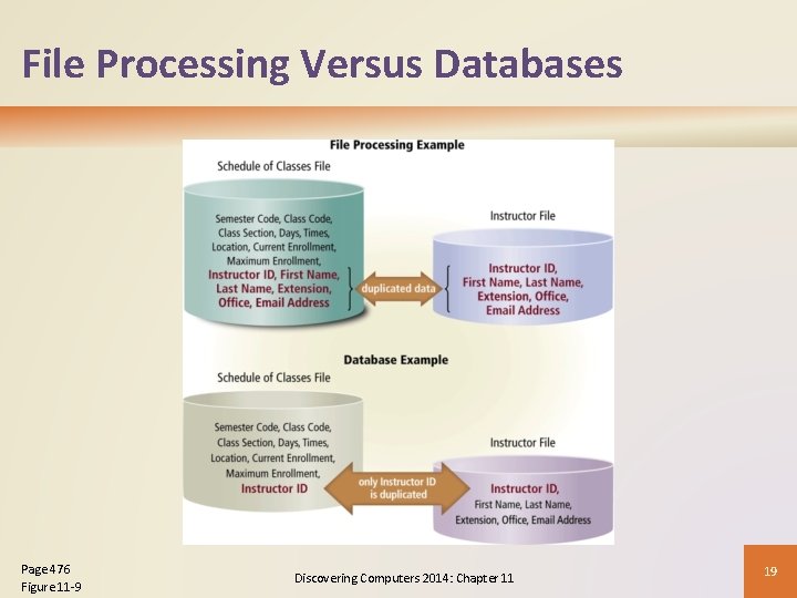 File Processing Versus Databases Page 476 Figure 11 -9 Discovering Computers 2014: Chapter 11