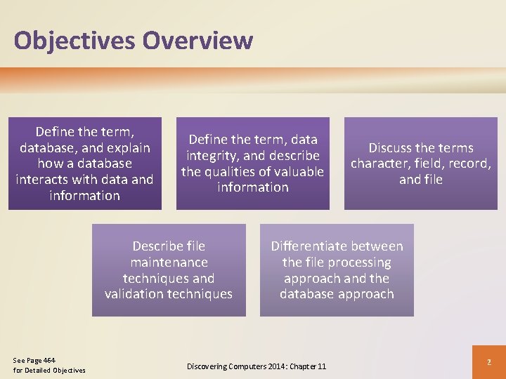 Objectives Overview Define the term, database, and explain how a database interacts with data