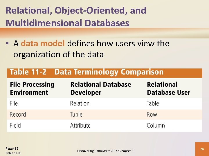 Relational, Object-Oriented, and Multidimensional Databases • A data model defines how users view the