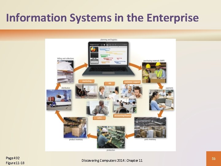 Information Systems in the Enterprise Page 492 Figure 11 -18 Discovering Computers 2014: Chapter