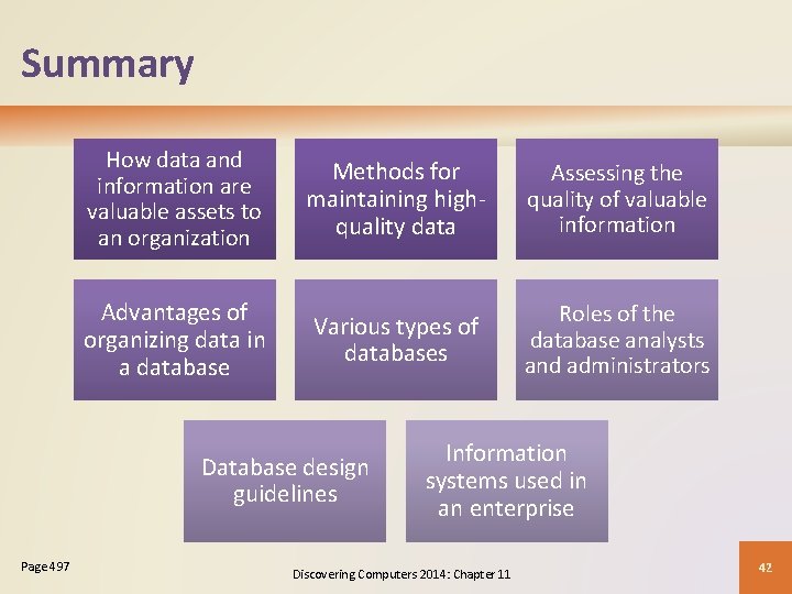 Summary How data and information are valuable assets to an organization Methods for maintaining