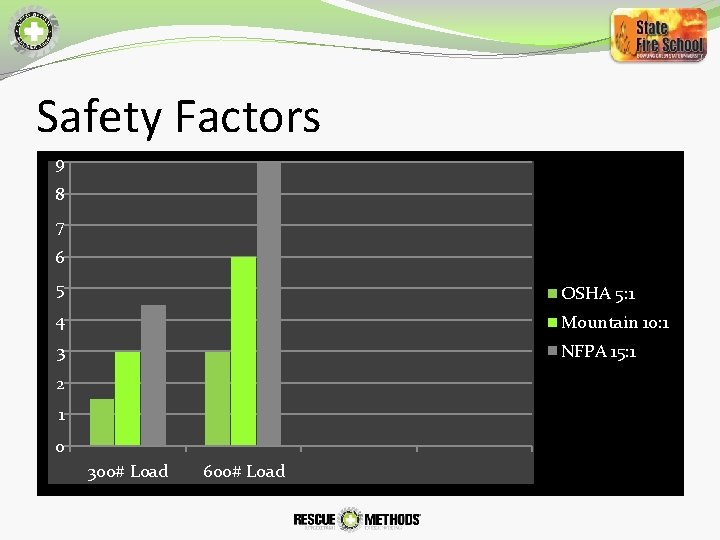 Safety Factors 9 8 7 6 5 OSHA 5: 1 4 Mountain 10: 1