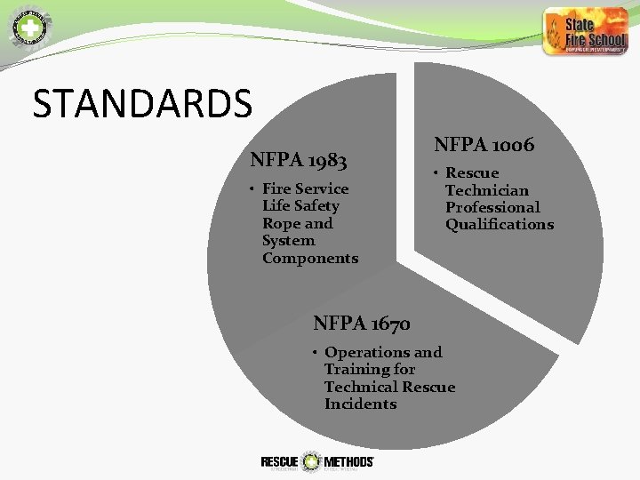 STANDARDS NFPA 1983 • Fire Service Life Safety Rope and System Components NFPA 1006