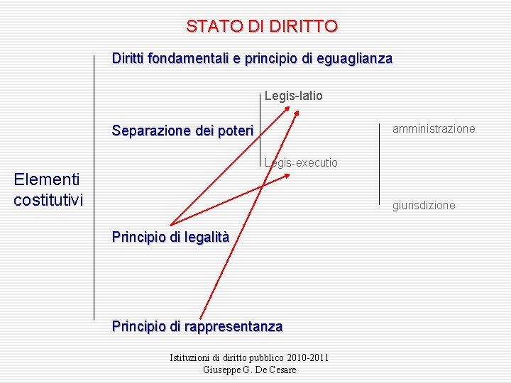 STATO DI DIRITTO Diritti fondamentali e principio di eguaglianza Legis-latio amministrazione Separazione dei poteri