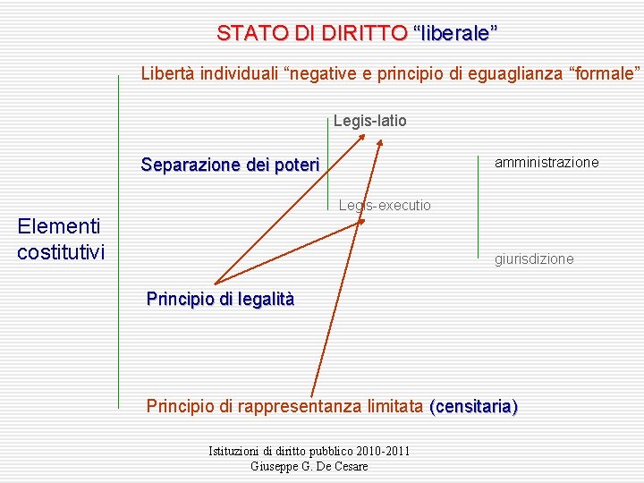 STATO DI DIRITTO “liberale” Libertà individuali “negative e principio di eguaglianza “formale” Legis-latio amministrazione