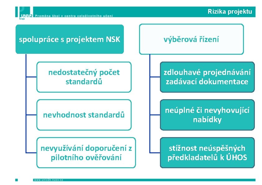 Rizika projektu spolupráce s projektem NSK výběrová řízení nedostatečný počet standardů zdlouhavé projednávání zadávací