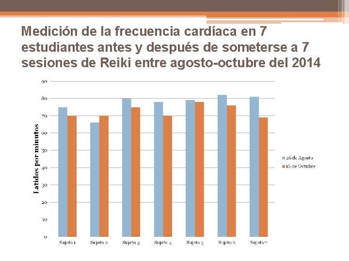 Medición de la frecuencia cardíaca en 7 estudiantes y después de someterse a 7