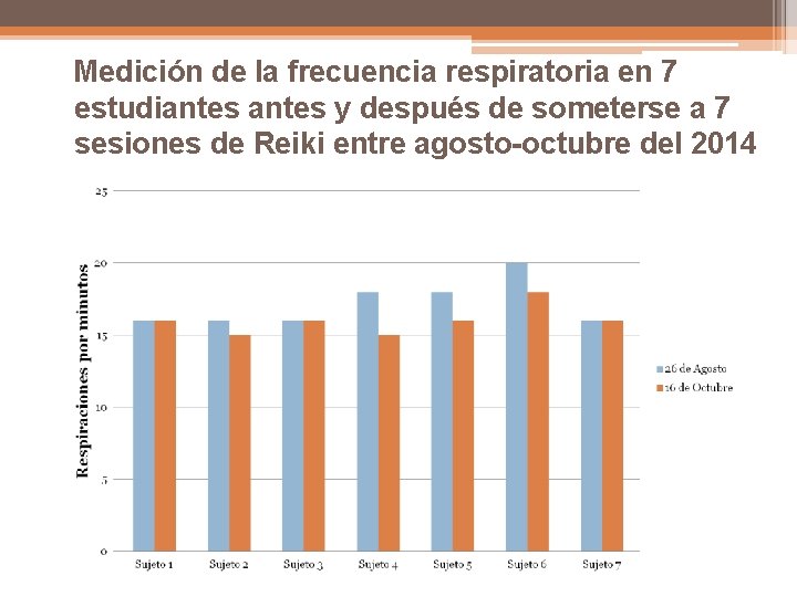 Medición de la frecuencia respiratoria en 7 estudiantes y después de someterse a 7