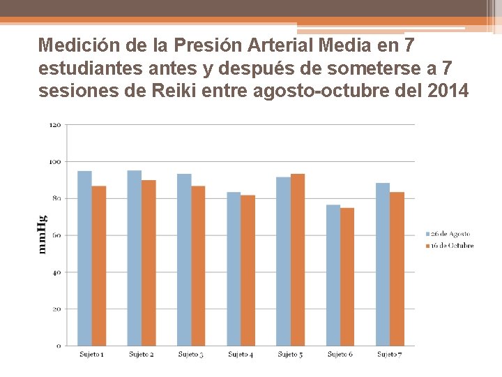 Medición de la Presión Arterial Media en 7 estudiantes y después de someterse a