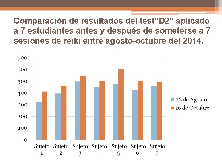 Comparación de resultados del test“D 2” aplicado a 7 estudiantes y después de someterse