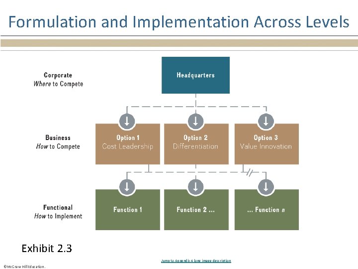 Formulation and Implementation Across Levels Exhibit 2. 3 Jump to Appendix 4 long image