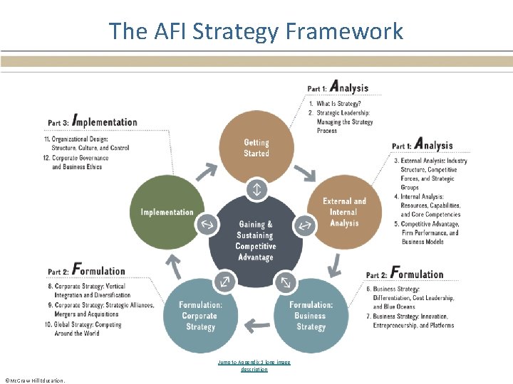 The AFI Strategy Framework Jump to Appendix 1 long image description ©Mc. Graw-Hill Education.