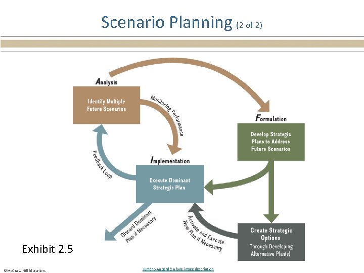 Scenario Planning (2 of 2) Exhibit 2. 5 ©Mc. Graw-Hill Education. Jump to Appendix