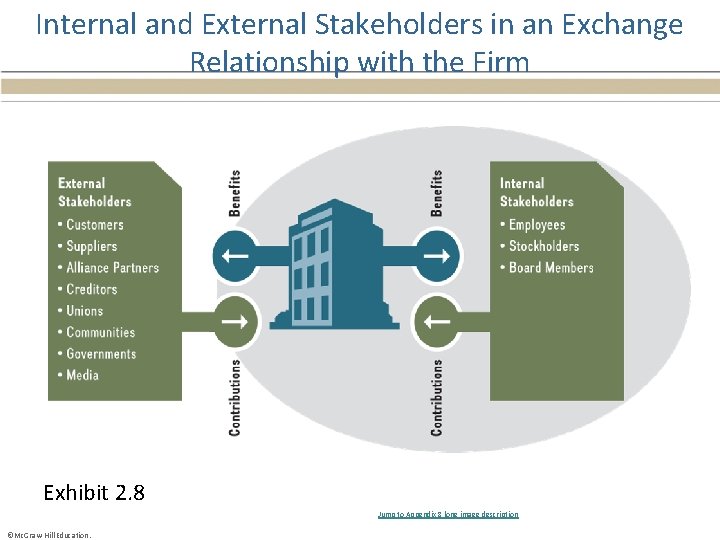 Internal and External Stakeholders in an Exchange Relationship with the Firm Exhibit 2. 8