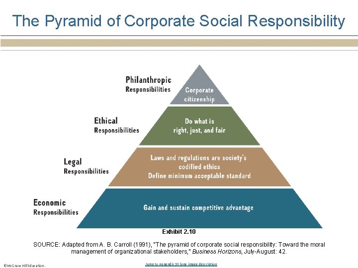 The Pyramid of Corporate Social Responsibility Exhibit 2. 10 SOURCE: Adapted from A. B.