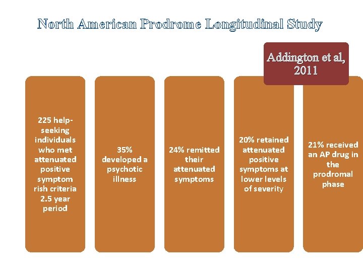 North American Prodrome Longitudinal Study Addington et al, 2011 225 helpseeking individuals who met