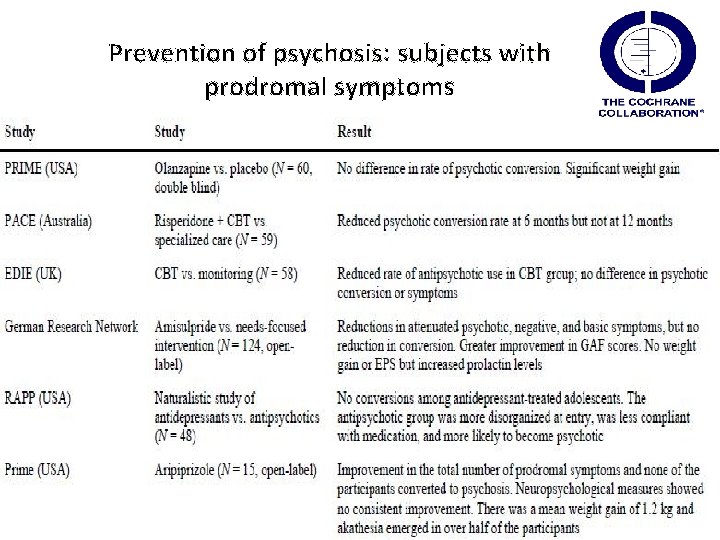 Prevention of psychosis: subjects with prodromal symptoms Marshall et Rathbone, 2011 