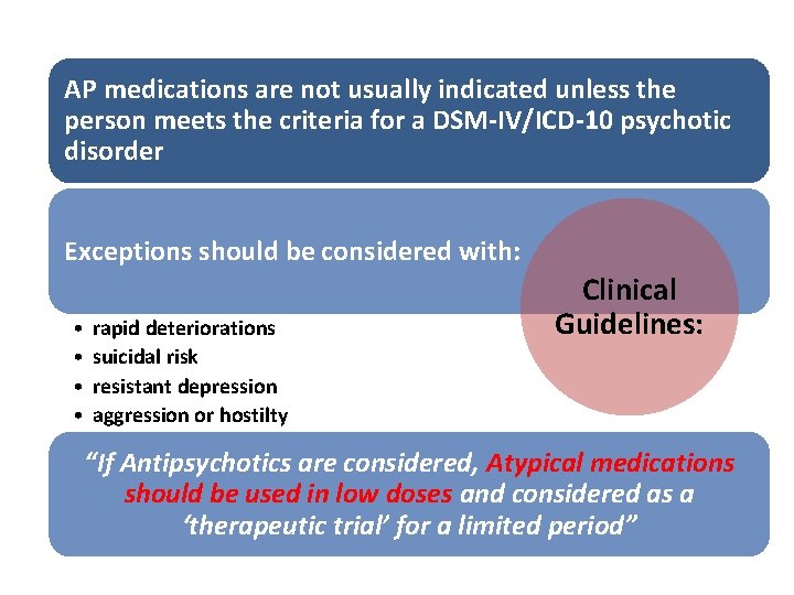 AP medications are not usually indicated unless the person meets the criteria for a