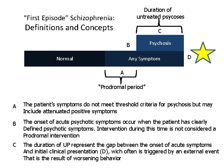 Duration of untreated psycoses “First Episode” Schizophrenia: Definitions and Concepts C B Normal Psychosis