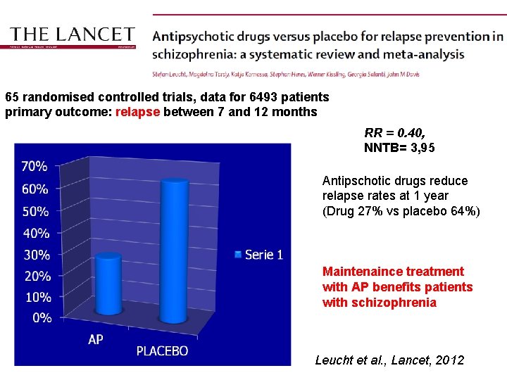 65 randomised controlled trials, data for 6493 patients primary outcome: relapse between 7 and