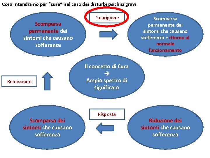 Cosa intendiamo per “cura” nel caso dei disturbi psichici gravi Scomparsa permanente dei sintomi