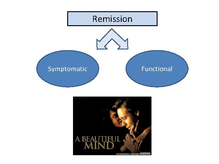 Remission Symptomatic Functional 
