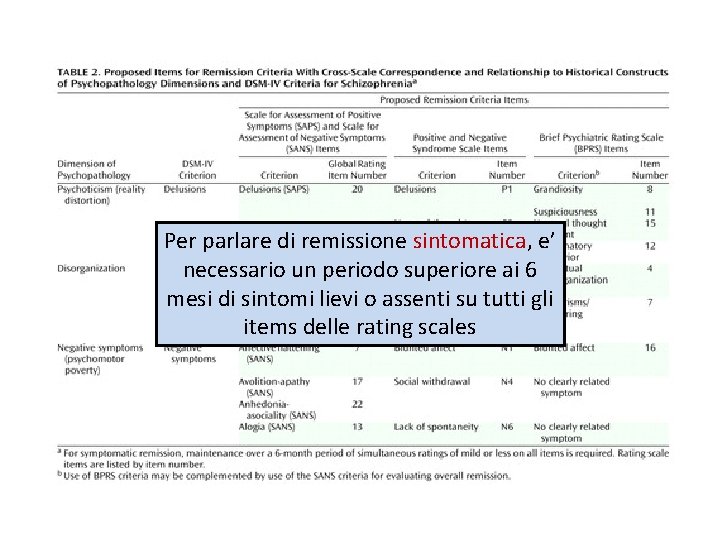 Per parlare di remissione sintomatica, e’ necessario un periodo superiore ai 6 mesi di