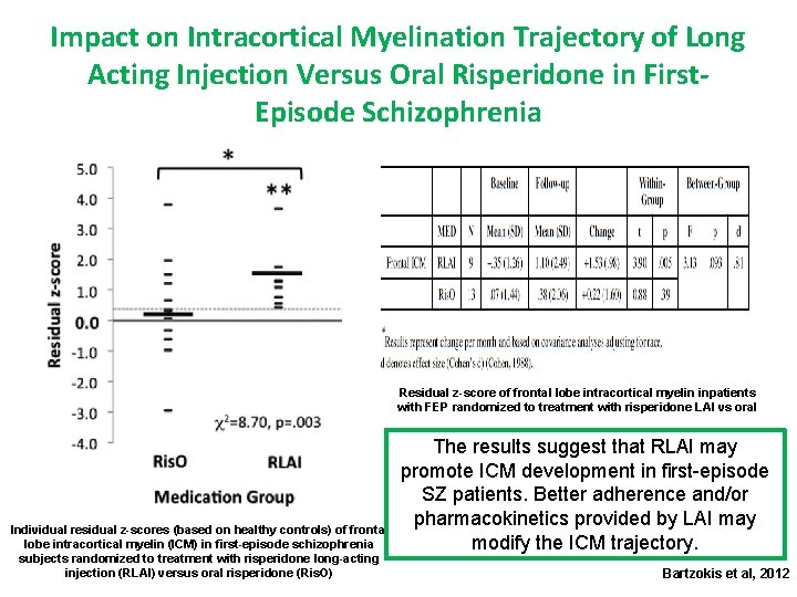 Impact on Intracortical Myelination Trajectory of Long Acting Injection Versus Oral Risperidone in First.