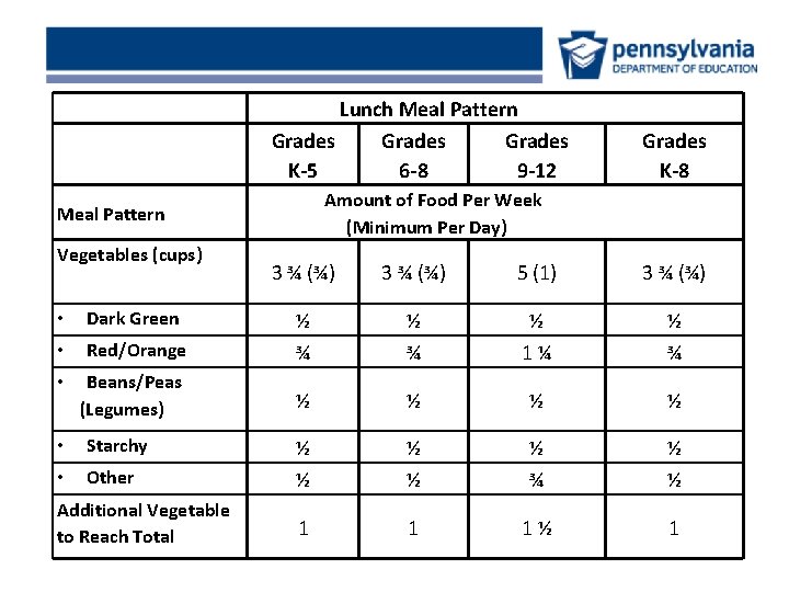 Lunch Meal Pattern Grades K-5 6 -8 9 -12 Amount of Food Per Week