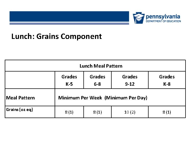 Lunch: Grains Component Lunch Meal Pattern Grades K-5 Meal Pattern Grains (oz eq) Grades