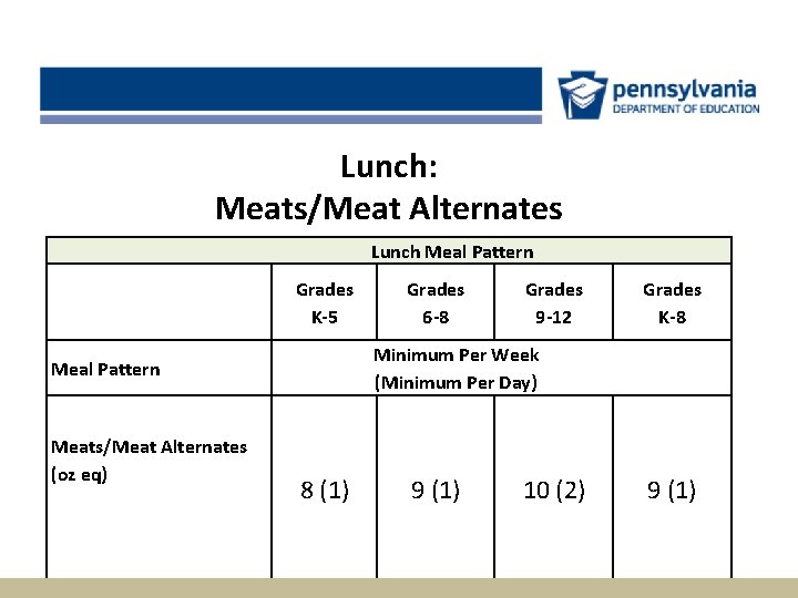 Lunch: Meats/Meat Alternates Lunch Meal Pattern Grades K-5 Grades 9 -12 Grades K-8 Minimum
