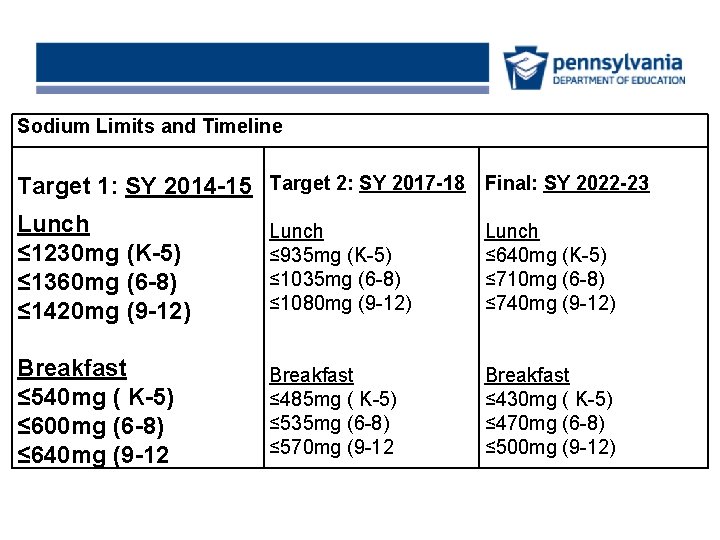 r Sodium Limits and Timeline Target 1: SY 2014 -15 Target 2: SY 2017