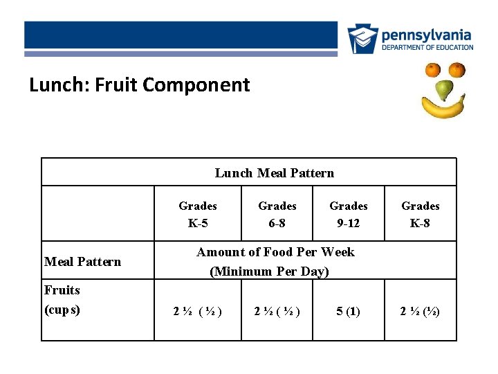 Lunch: Fruit Component Lunch Meal Pattern Grades K-5 Meal Pattern Fruits (cups) Grades 6