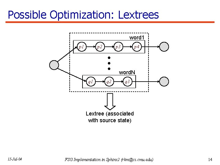 Possible Optimization: Lextrees word 1 p 2 p 3 p 4 word. N q