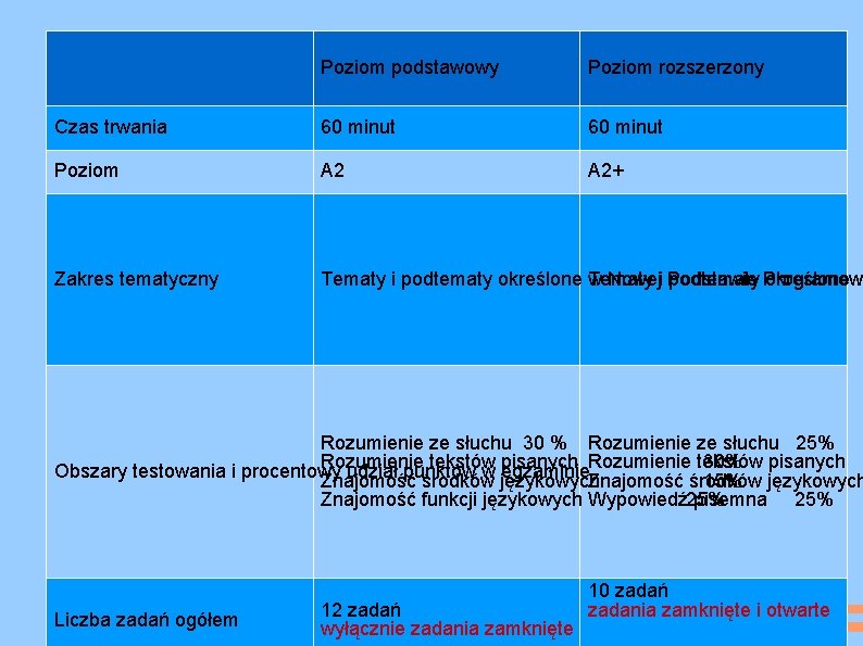 Poziom podstawowy Poziom rozszerzony Czas trwania 60 minut Poziom A 2+ Zakres tematyczny Tematy