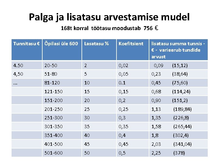 Palga ja lisatasu arvestamise mudel 168 t korral töötasu moodustab 756 € Tunnitasu €